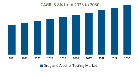 Drug and Alcohol Testing Market Size 2023-2030